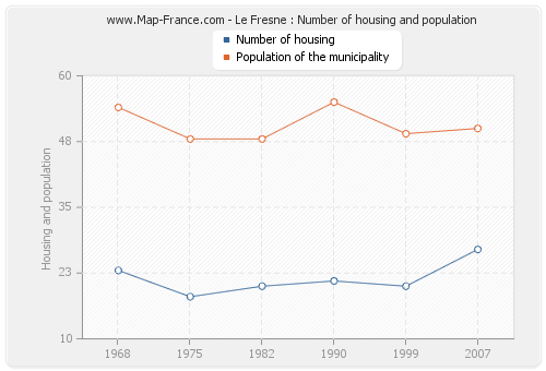 Le Fresne : Number of housing and population